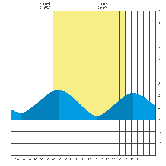 Niantic tide chart for Saturday, March 14, 2026
