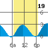 Niantic tide chart for Thursday, March 19, 2026
