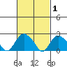 Niantic tide chart for Sunday, March 1, 2026