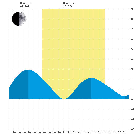 Niantic tide chart for Wednesday, March 25, 2026
