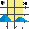 Niantic tide chart for Wednesday, March 25, 2026
