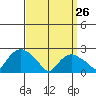 Niantic tide chart for Thursday, March 26, 2026