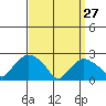 Niantic tide chart for Friday, March 27, 2026