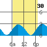 Niantic tide chart for Monday, March 30, 2026