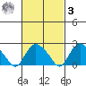 Niantic tide chart for Tuesday, March 3, 2026