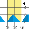 Niantic tide chart for Wednesday, March 4, 2026