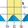Niantic tide chart for Thursday, March 5, 2026