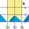 Niantic tide chart for Friday, March 6, 2026
