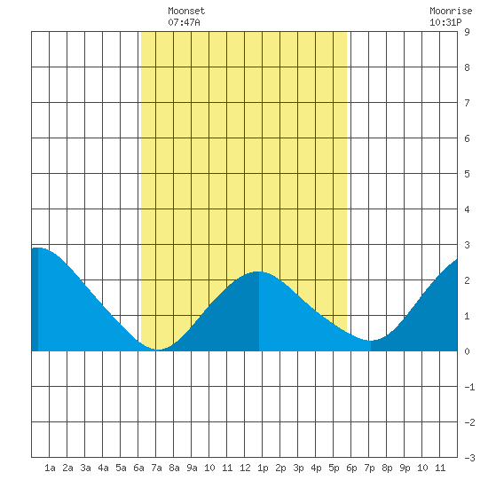 Niantic tide chart for Saturday, March 7, 2026