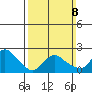 Niantic tide chart for Sunday, March 8, 2026