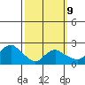 Niantic tide chart for Monday, March 9, 2026