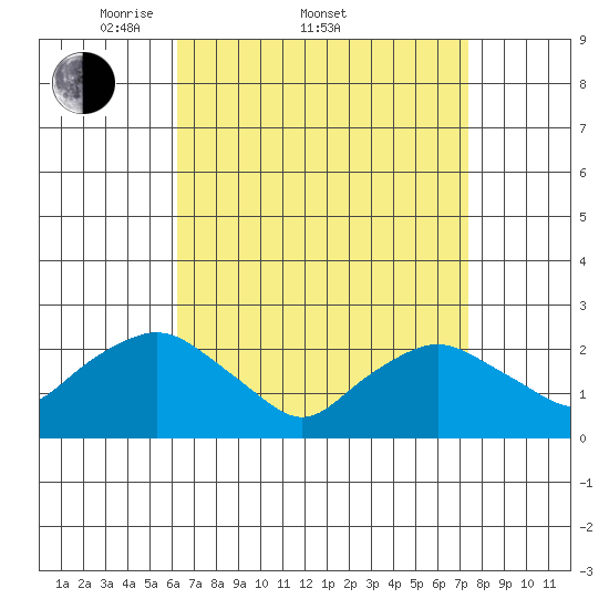 Niantic tide chart for Friday, April 10, 2026
