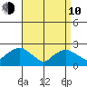 Niantic tide chart for Friday, April 10, 2026