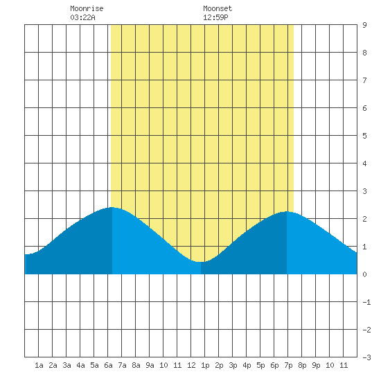 Niantic tide chart for Saturday, April 11, 2026