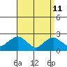Niantic tide chart for Saturday, April 11, 2026