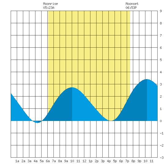 Niantic tide chart for Thursday, April 16, 2026