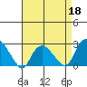 Niantic tide chart for Saturday, April 18, 2026