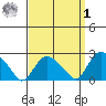 Niantic tide chart for Wednesday, April 1, 2026