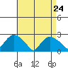 Niantic tide chart for Friday, April 24, 2026