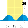 Niantic tide chart for Sunday, April 26, 2026