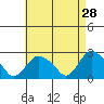 Niantic tide chart for Tuesday, April 28, 2026
