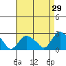 Niantic tide chart for Wednesday, April 29, 2026