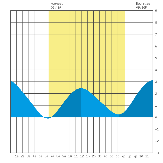 Niantic tide chart for Friday, April 3, 2026