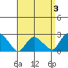 Niantic tide chart for Friday, April 3, 2026