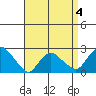 Niantic tide chart for Saturday, April 4, 2026