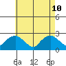 Niantic tide chart for Sunday, May 10, 2026