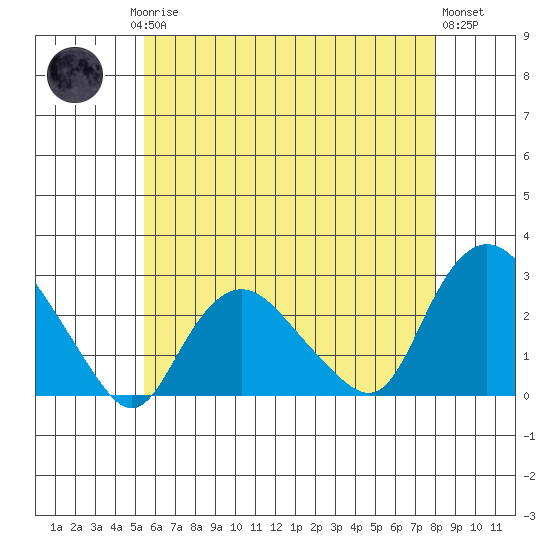 Niantic tide chart for Saturday, May 16, 2026