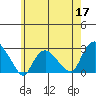 Niantic tide chart for Sunday, May 17, 2026