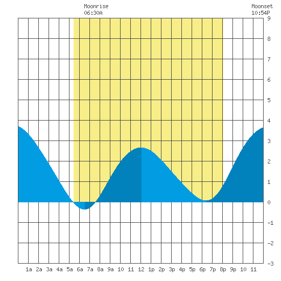 Niantic tide chart for Monday, May 18, 2026