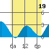 Niantic tide chart for Tuesday, May 19, 2026