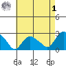 Niantic tide chart for Friday, May 1, 2026