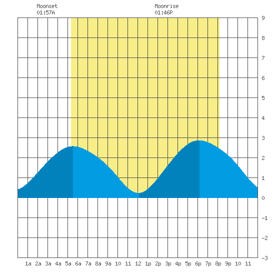Niantic tide chart for Sunday, May 24, 2026