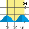 Niantic tide chart for Sunday, May 24, 2026