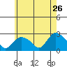 Niantic tide chart for Tuesday, May 26, 2026