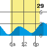 Niantic tide chart for Friday, May 29, 2026