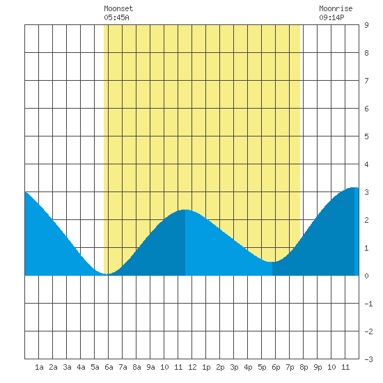 Niantic tide chart for Saturday, May 2, 2026