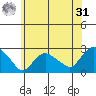 Niantic tide chart for Sunday, May 31, 2026