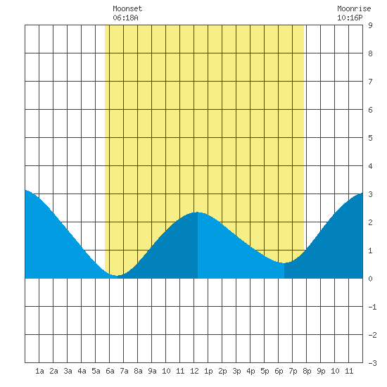 Niantic tide chart for Sunday, May 3, 2026