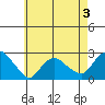 Niantic tide chart for Sunday, May 3, 2026