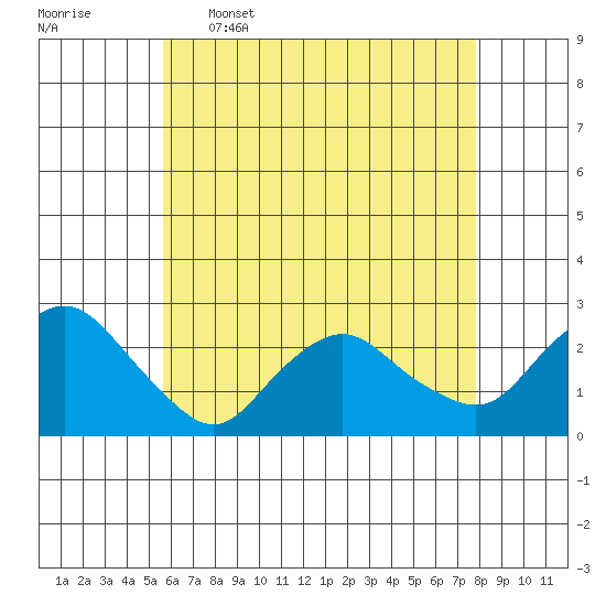 Niantic tide chart for Tuesday, May 5, 2026