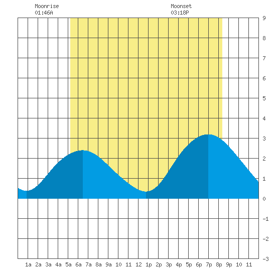 Niantic tide chart for Wednesday, June 10, 2026