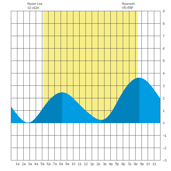 Niantic tide chart for Friday, June 12, 2026