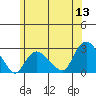 Niantic tide chart for Saturday, June 13, 2026