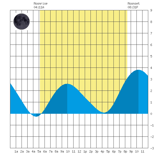 Niantic tide chart for Sunday, June 14, 2026