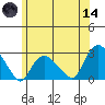 Niantic tide chart for Sunday, June 14, 2026