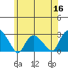 Niantic tide chart for Tuesday, June 16, 2026